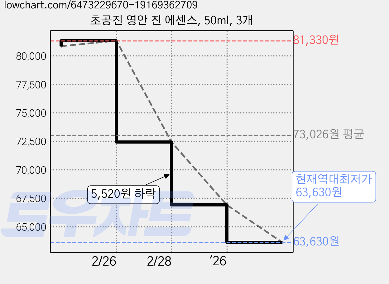 초공진 영안 진 에센스, 50ml, 3개 가격 변동 차트, 현재가 63,630원, 역대최저가