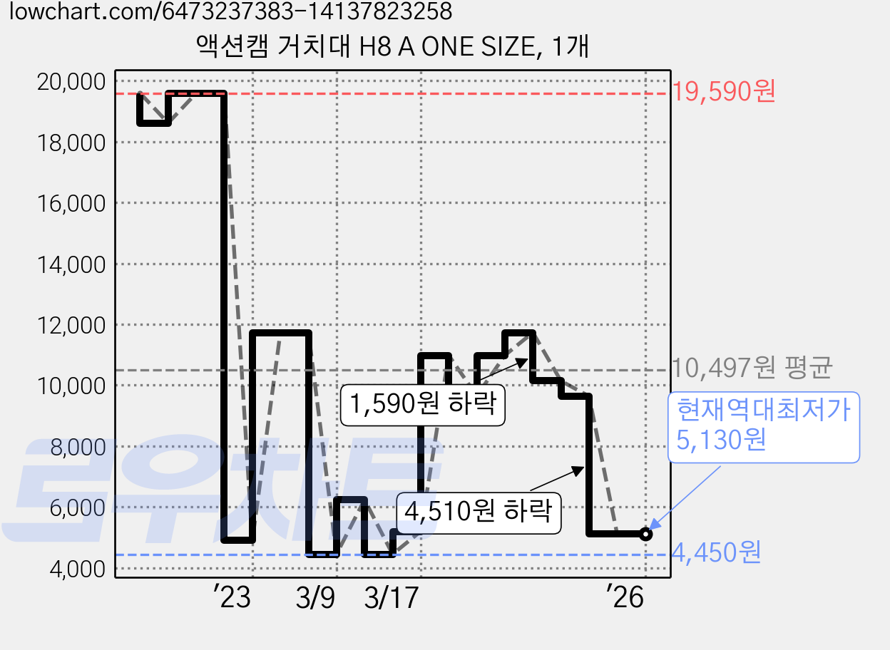 액션캠 거치대 H8 A ONE SIZE, 1개 가격 변동 차트, 현재가 5,130원, 역대최저가