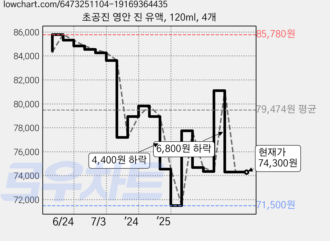 초공진 영안 진 유액, 120ml, 4개 가격 변동 차트, 현재가 74,300원, 관측 최저가 71,500원