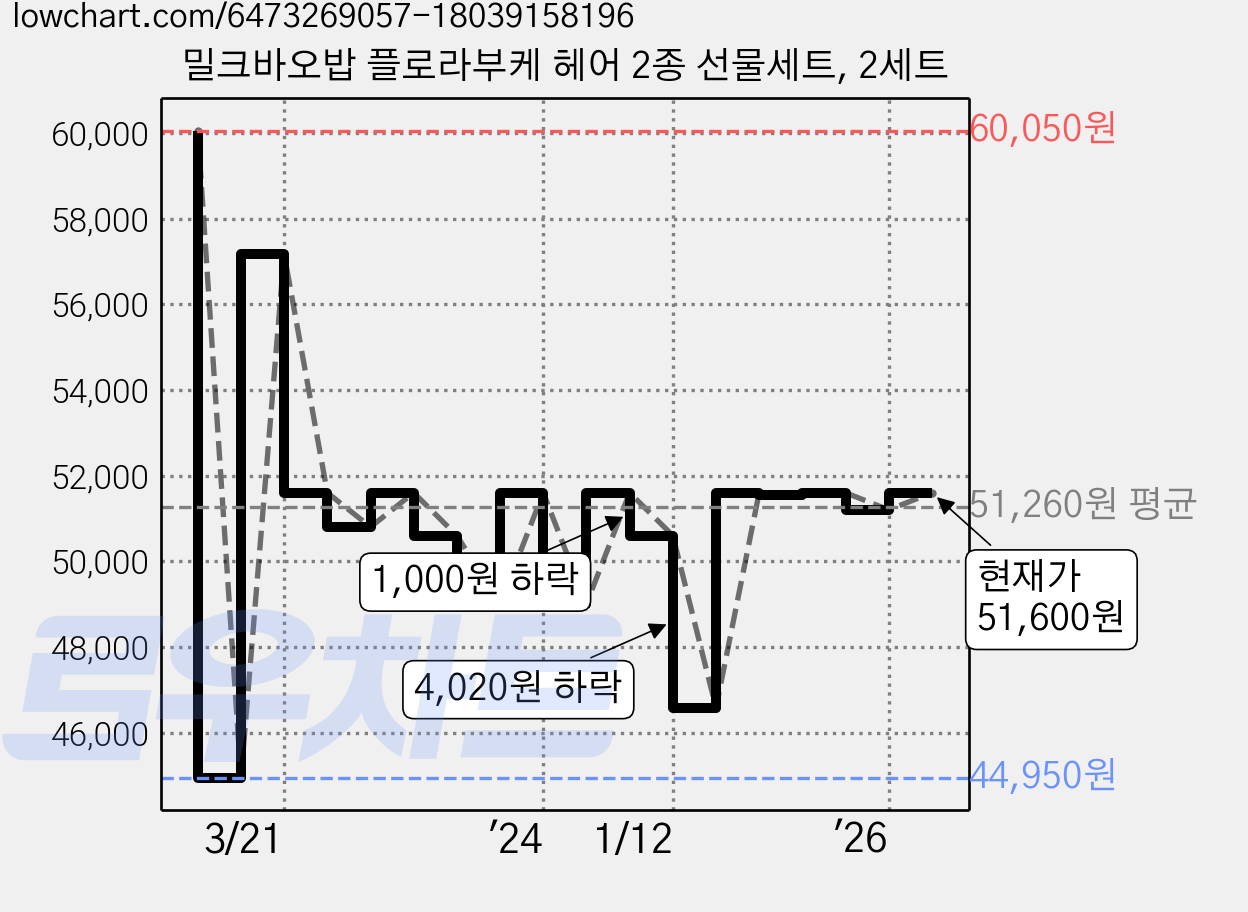 밀크바오밥 플로라부케 헤어 2종 선물세트, 2세트 가격 변동 차트, 현재가 51,600원, 관측 최저가 44,950원