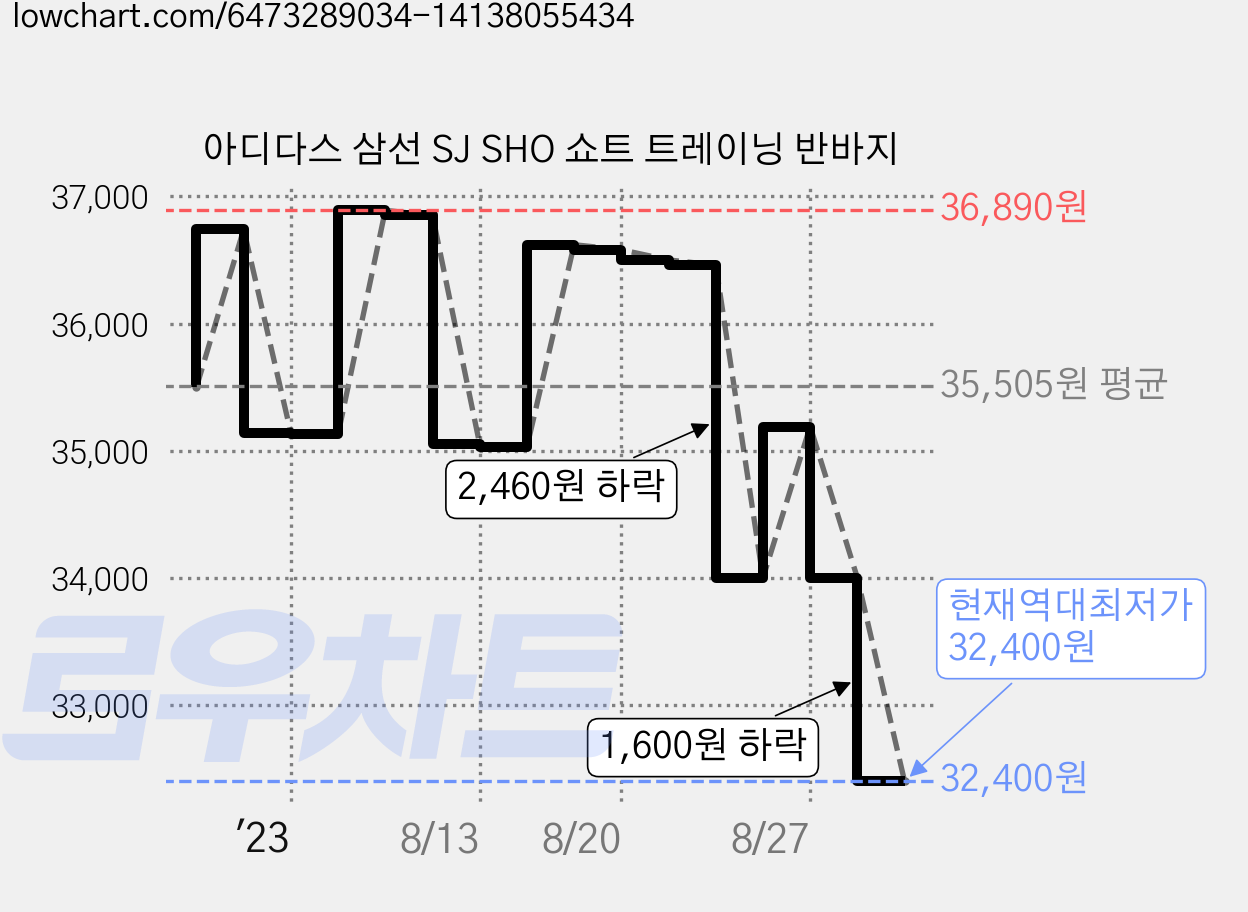 아디다스 삼선 SJ SHO 쇼트 트레이닝 반바지 가격 변동 차트, 현재가 32,400원, 역대최저가
