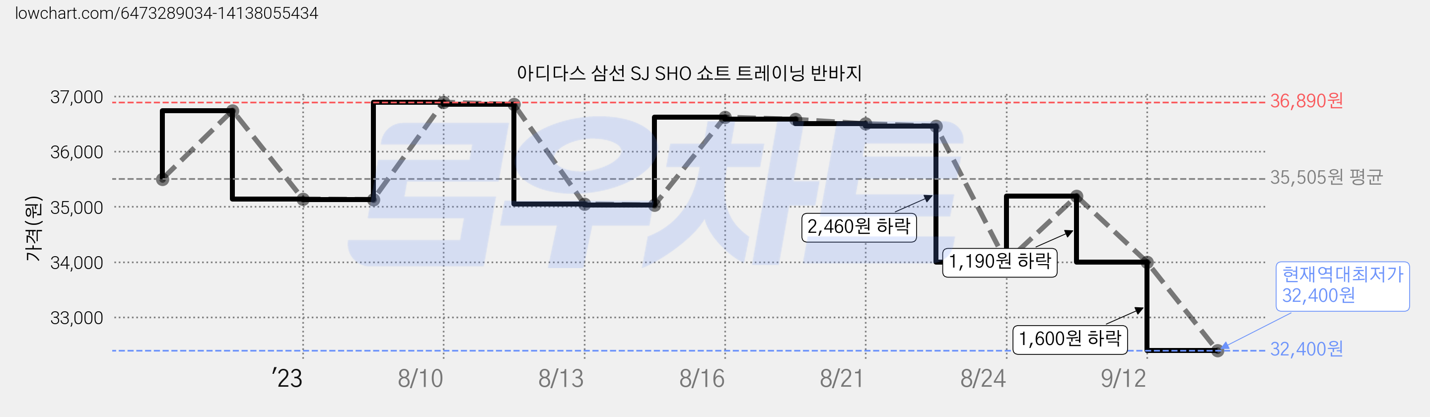 아디다스 삼선 SJ SHO 쇼트 트레이닝 반바지 가격 변동 차트, 현재가 32,400원, 역대최저가