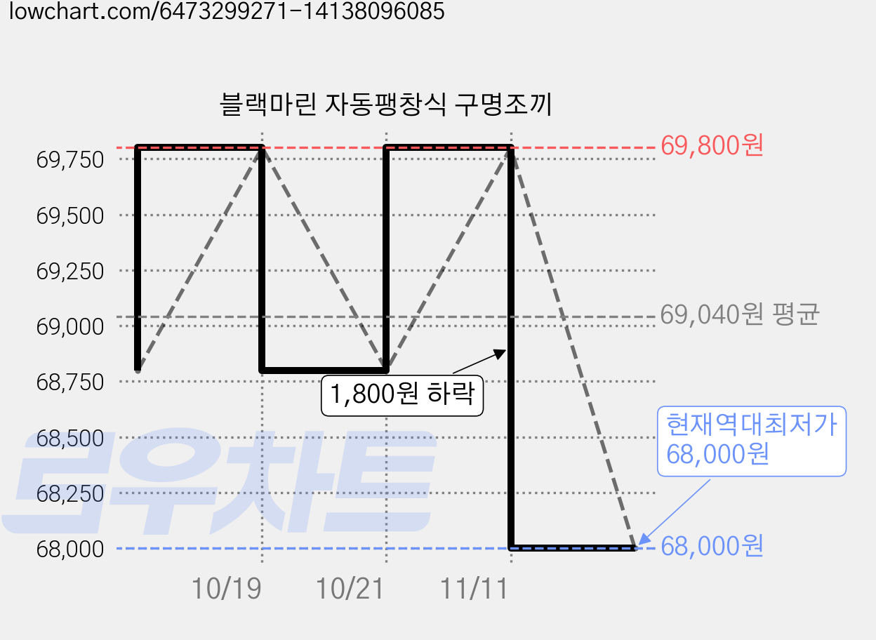 블랙마린 자동팽창식 구명조끼 가격 변동 차트, 현재가 68,000원, 역대최저가