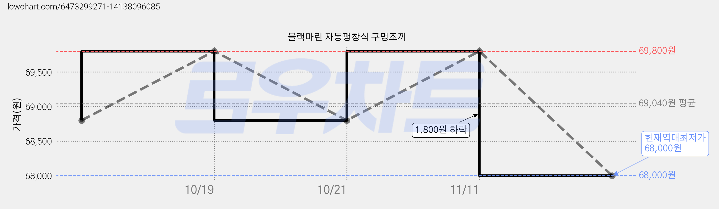 블랙마린 자동팽창식 구명조끼 가격 변동 차트, 현재가 68,000원, 역대최저가