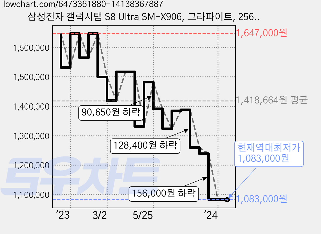 삼성전자 갤럭시탭 S8 Ultra SM-X906, 그라파이트, 256GB, 5G 가격 변동 차트, 현재가 1,083,000원, 역대최저가