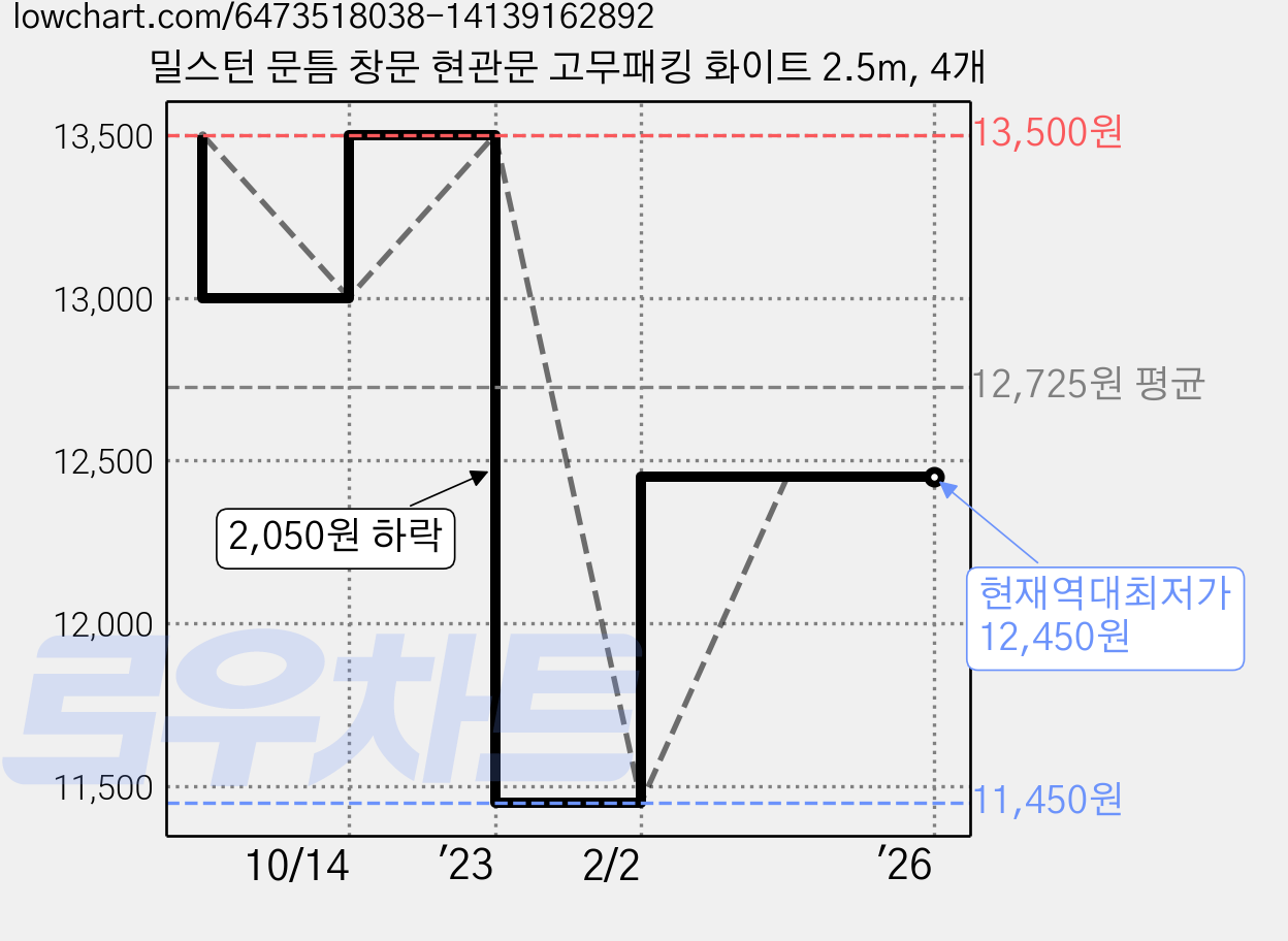 밀스턴 문틈 창문 현관문 고무패킹 화이트 2.5m, 4개 가격 변동 차트, 현재가 12,450원, 역대최저가