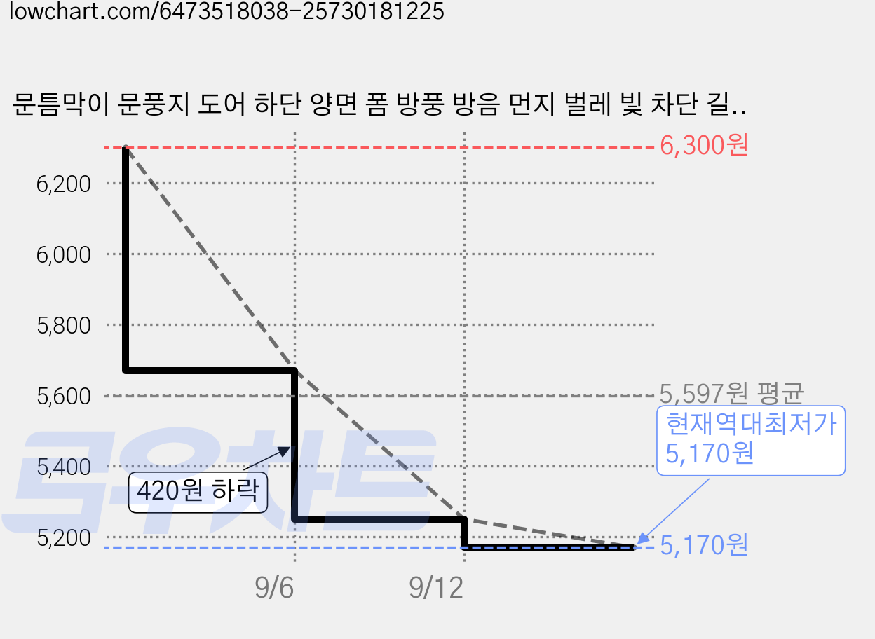 문틈막이 문풍지 도어 하단 양면 폼 방풍 방음 먼지 벌레 빛 차단 길이조절, 2개 가격 변동 차트, 현재가 5,170원, 역대최저가