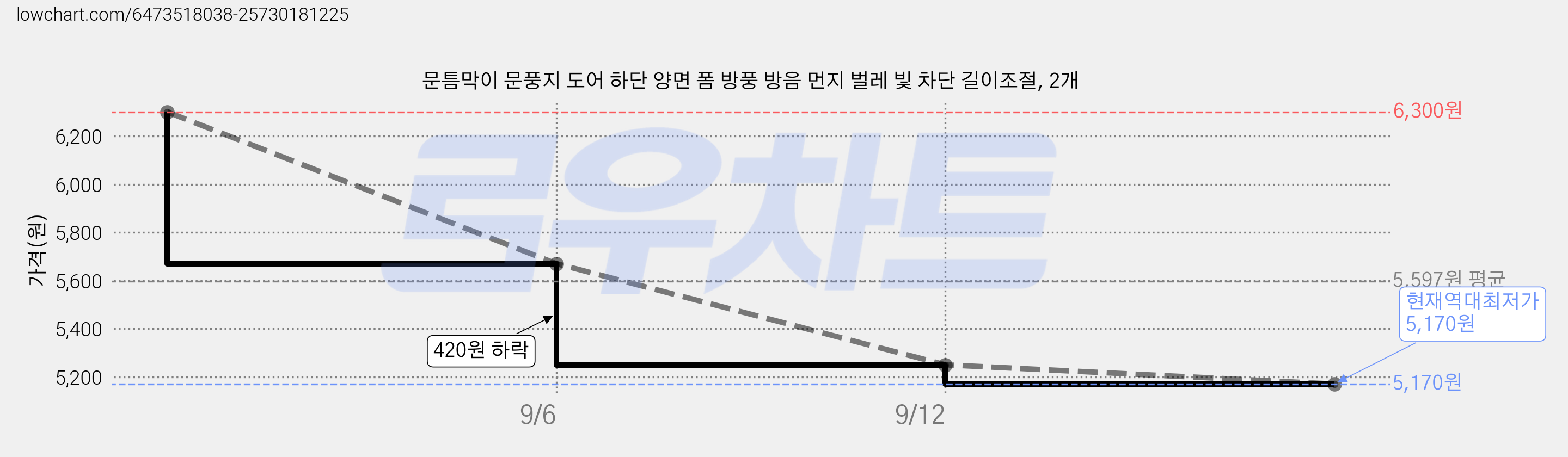 문틈막이 문풍지 도어 하단 양면 폼 방풍 방음 먼지 벌레 빛 차단 길이조절, 2개 가격 변동 차트, 현재가 5,170원, 역대최저가