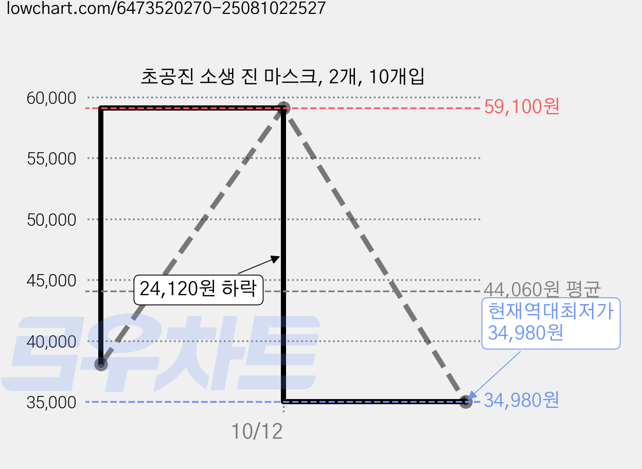 초공진 소생 진 마스크, 2개, 10개입 가격 변동 차트, 현재가 34,980원, 역대최저가