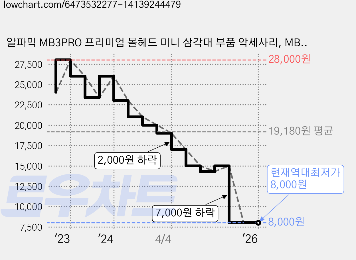 알파믹 MB3PRO 프리미엄 볼헤드 미니 삼각대 부품 악세사리, MB3 PRO, 1개 가격 변동 차트, 현재가 8,000원, 역대최저가