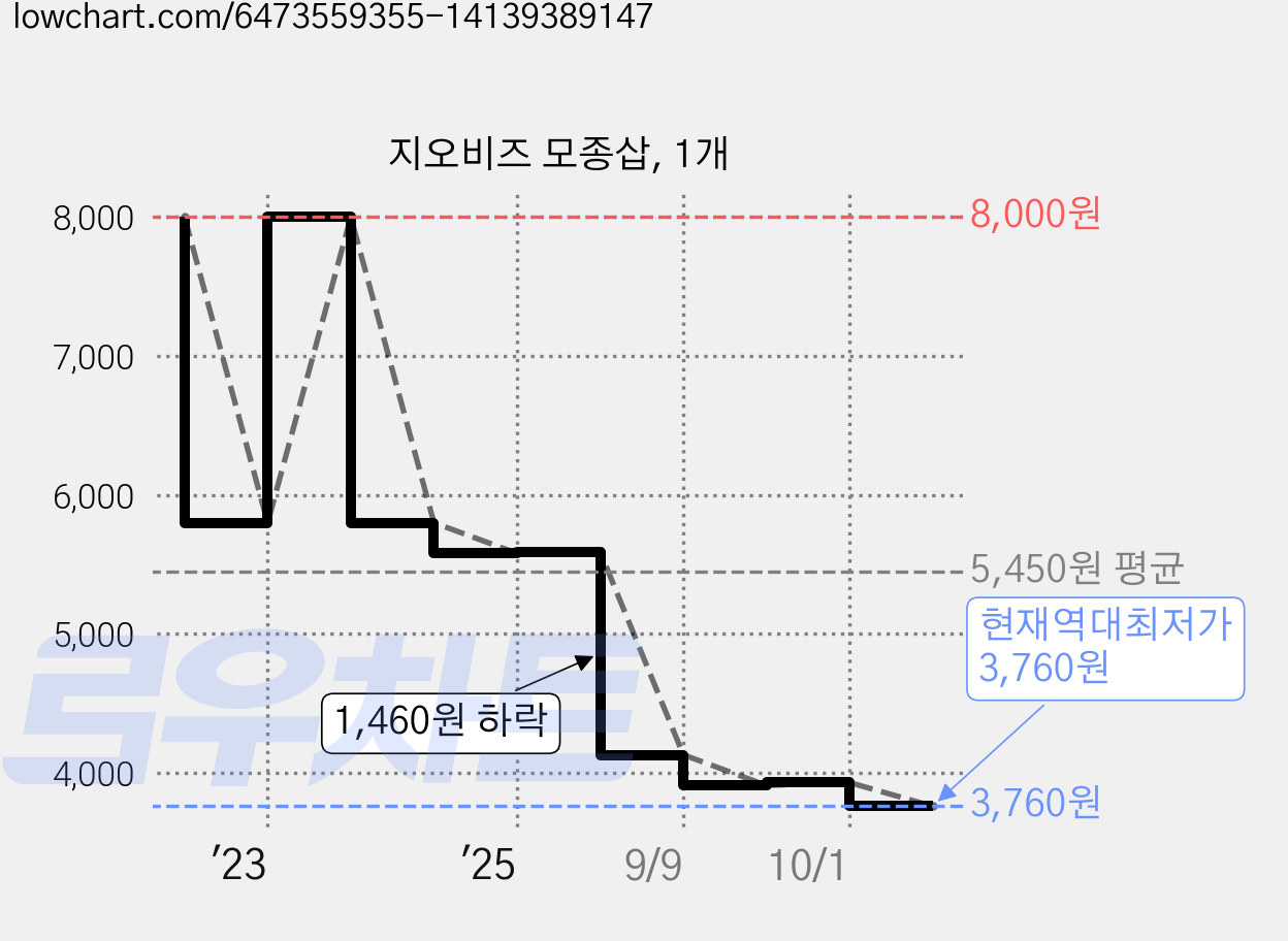 지오비즈 모종삽, 1개 가격 변동 차트, 현재가 3,760원, 역대최저가