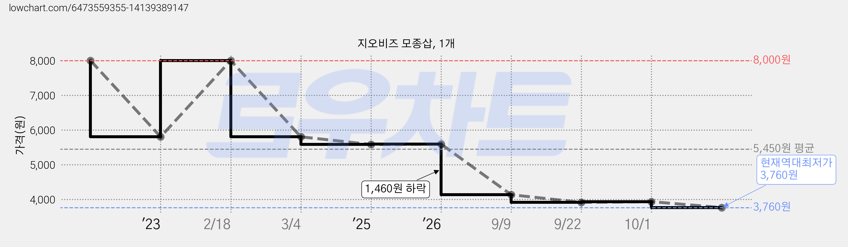 지오비즈 모종삽, 1개 가격 변동 차트, 현재가 3,760원, 역대최저가