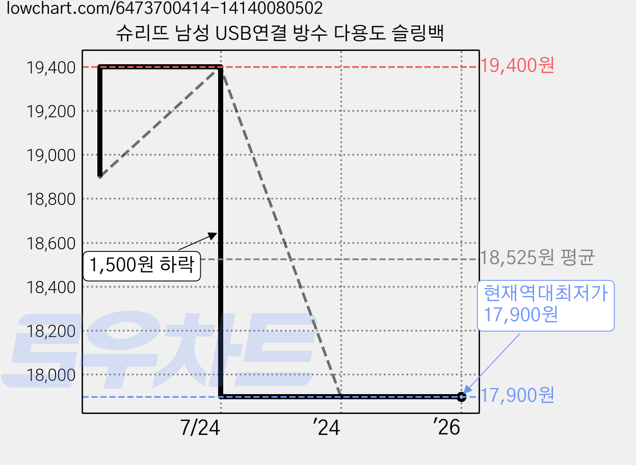 슈리뜨 남성 USB연결 방수 다용도 슬링백 가격 변동 차트, 현재가 17,900원, 역대최저가