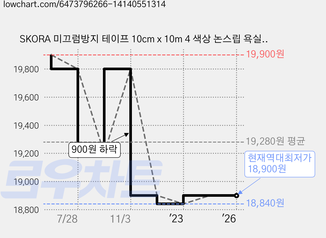 SKORA 미끄럼방지 테이프 10cm x 10m 4 색상 논스립 욕실 계단 바닥, 1개, 회색 가격 변동 차트, 현재가 18,900원, 역대최저가