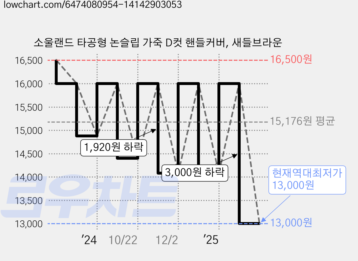 소울랜드 타공형 논슬립 가죽 D컷 핸들커버, 새들브라운 가격 변동 차트, 현재가 13,000원, 역대최저가