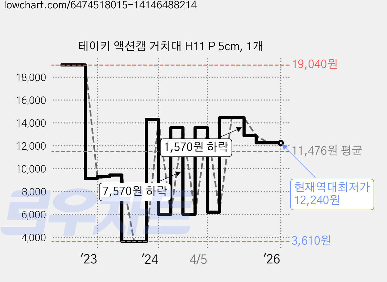 테이키 액션캠 거치대 H11 P 5cm, 1개 가격 변동 차트, 현재가 12,240원, 역대최저가