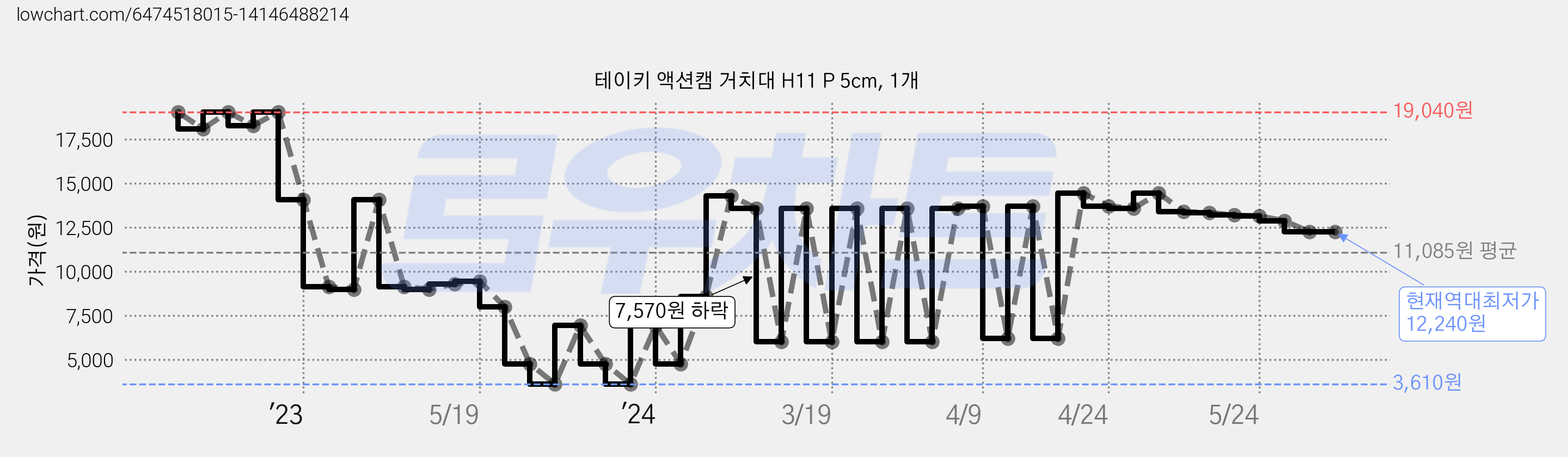 테이키 액션캠 거치대 H11 P 5cm, 1개 가격 변동 차트, 현재가 12,240원, 역대최저가