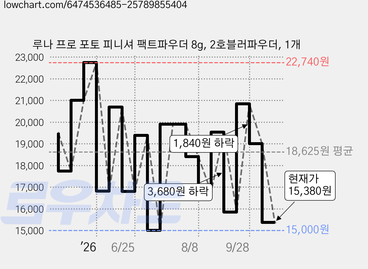 루나 프로 포토 피니셔 팩트파우더 8g, 2호블러파우더, 1개 가격 변동 차트, 현재가 15,380원, 관측 최저가 14,680원