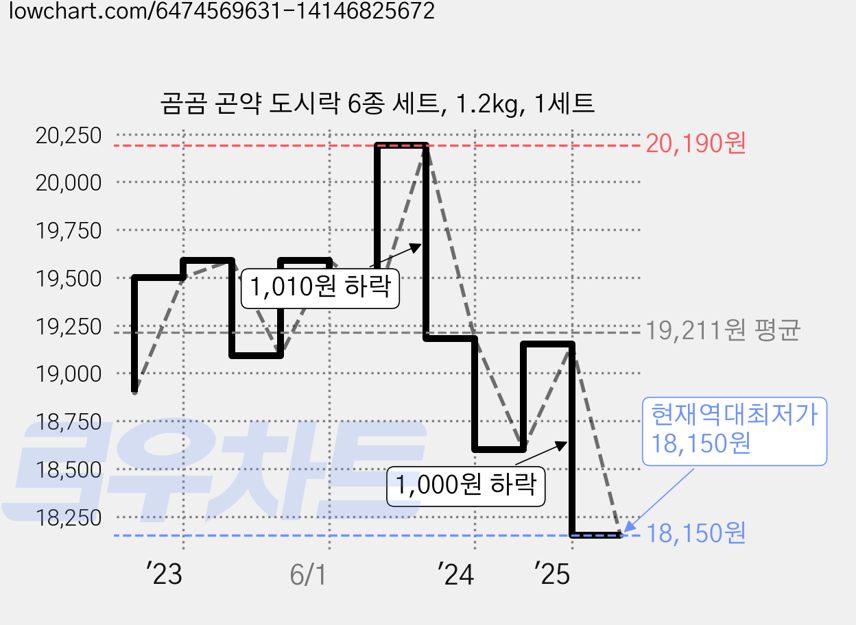 곰곰 곤약 도시락 6종 세트, 1.2kg, 1세트 가격 변동 차트, 현재가 18,150원, 역대최저가