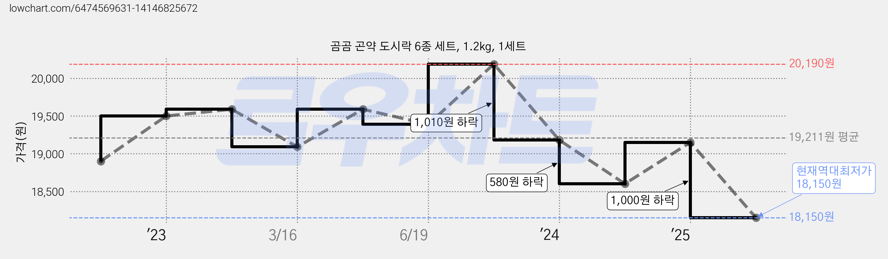 곰곰 곤약 도시락 6종 세트, 1.2kg, 1세트 가격 변동 차트, 현재가 18,150원, 역대최저가