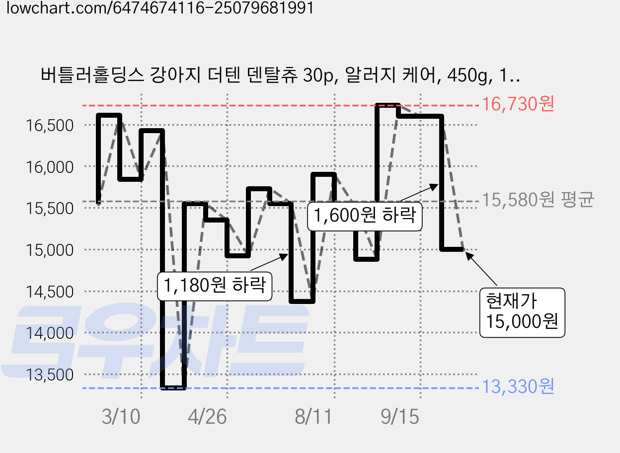 버틀러홀딩스 강아지 더텐 덴탈츄 30p, 알러지 케어, 450g, 1개 가격 변동 차트, 현재가 15,000원, 관측 최저가 13,330원