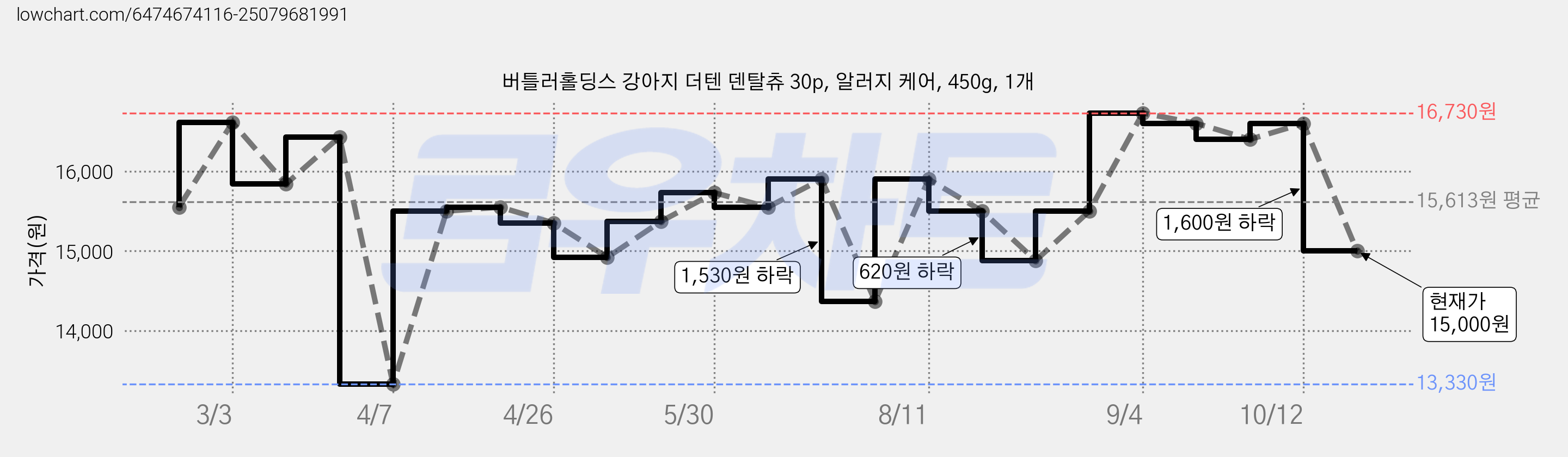 버틀러홀딩스 강아지 더텐 덴탈츄 30p, 알러지 케어, 450g, 1개 가격 변동 차트, 현재가 15,000원, 관측 최저가 13,330원