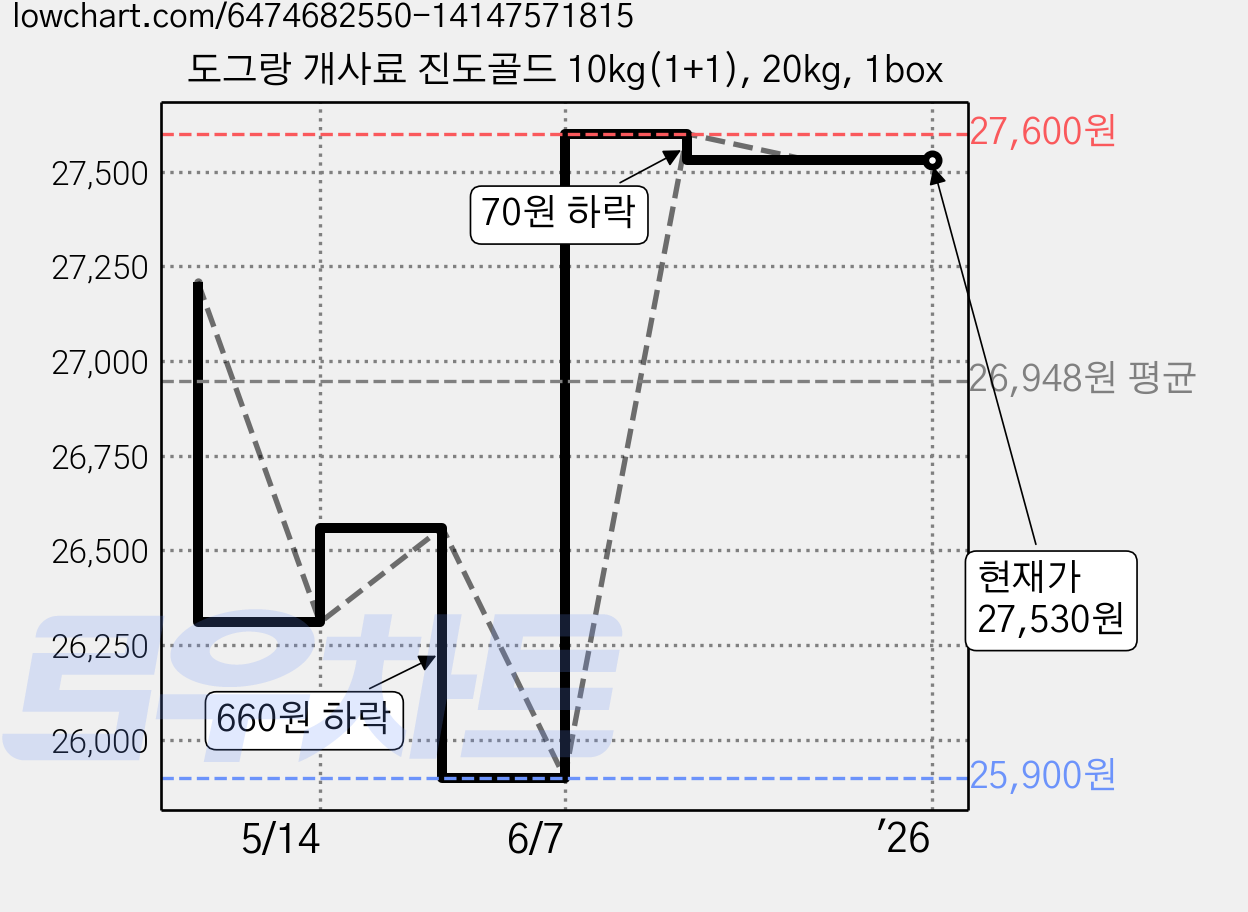 도그랑 개사료 진도골드 10kg(1+1), 20kg, 1box 가격 변동 차트, 현재가 27,530원, 역대최저가