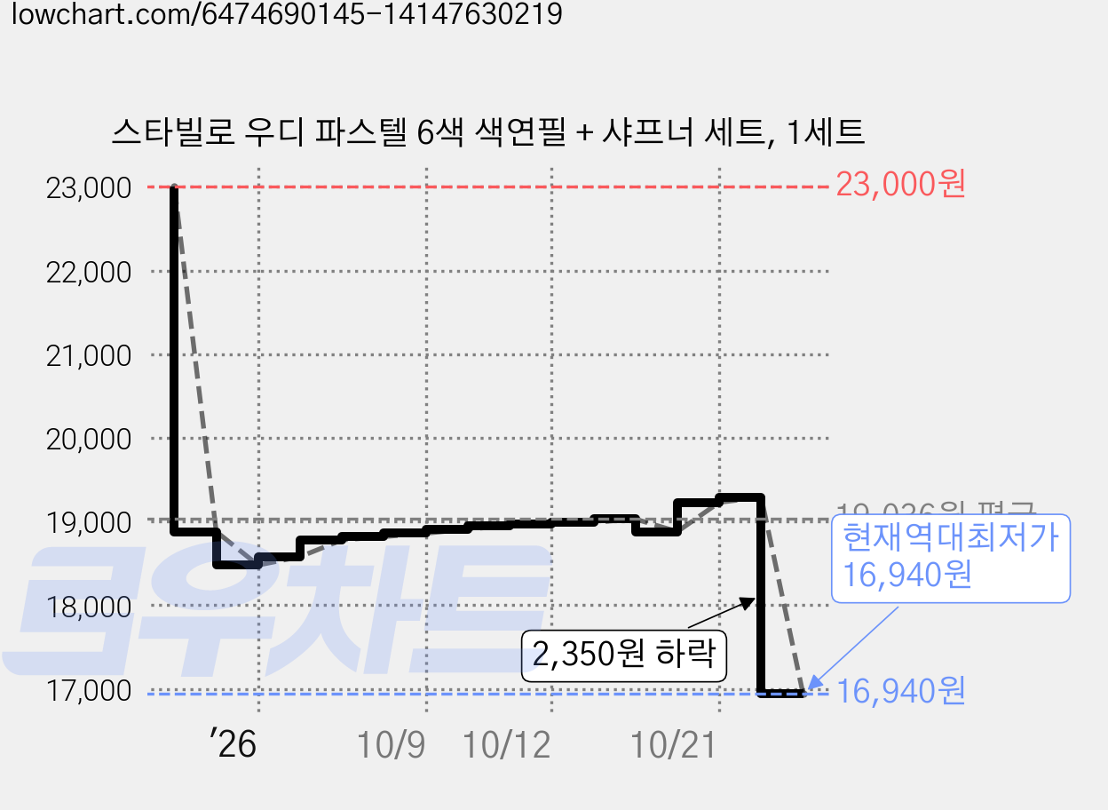 스타빌로 우디 파스텔 6색 색연필 + 샤프너 세트, 1세트 가격 변동 차트, 현재가 16,940원, 역대최저가