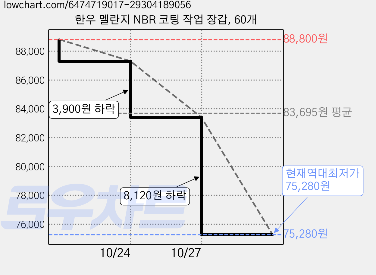 한우 멜란지 NBR 코팅 작업 장갑, 60개 가격 변동 차트, 현재가 75,280원, 역대최저가