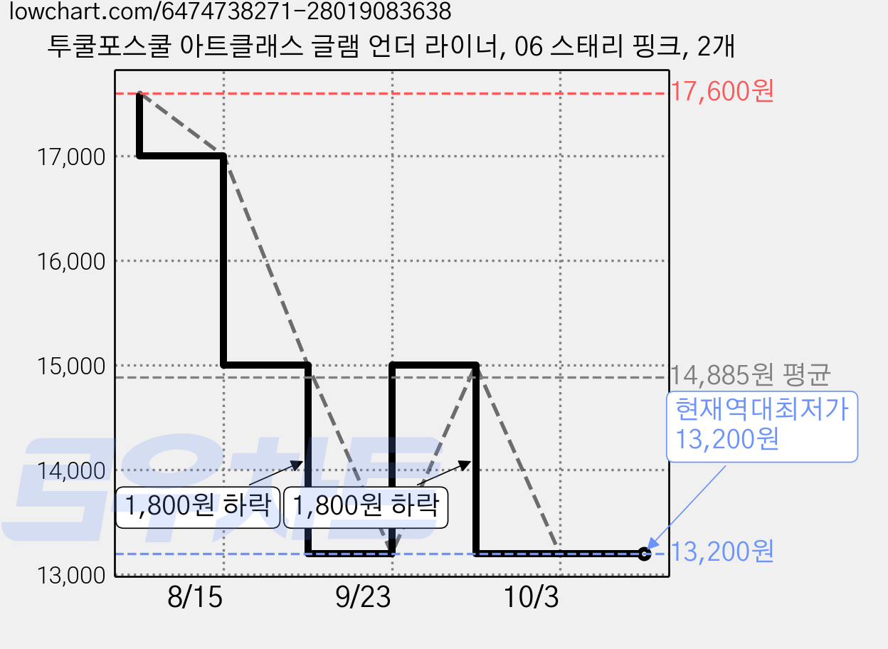 투쿨포스쿨 아트클래스 글램 언더 라이너, 06 스태리 핑크, 2개 가격 변동 차트, 현재가 13,200원, 역대최저가
