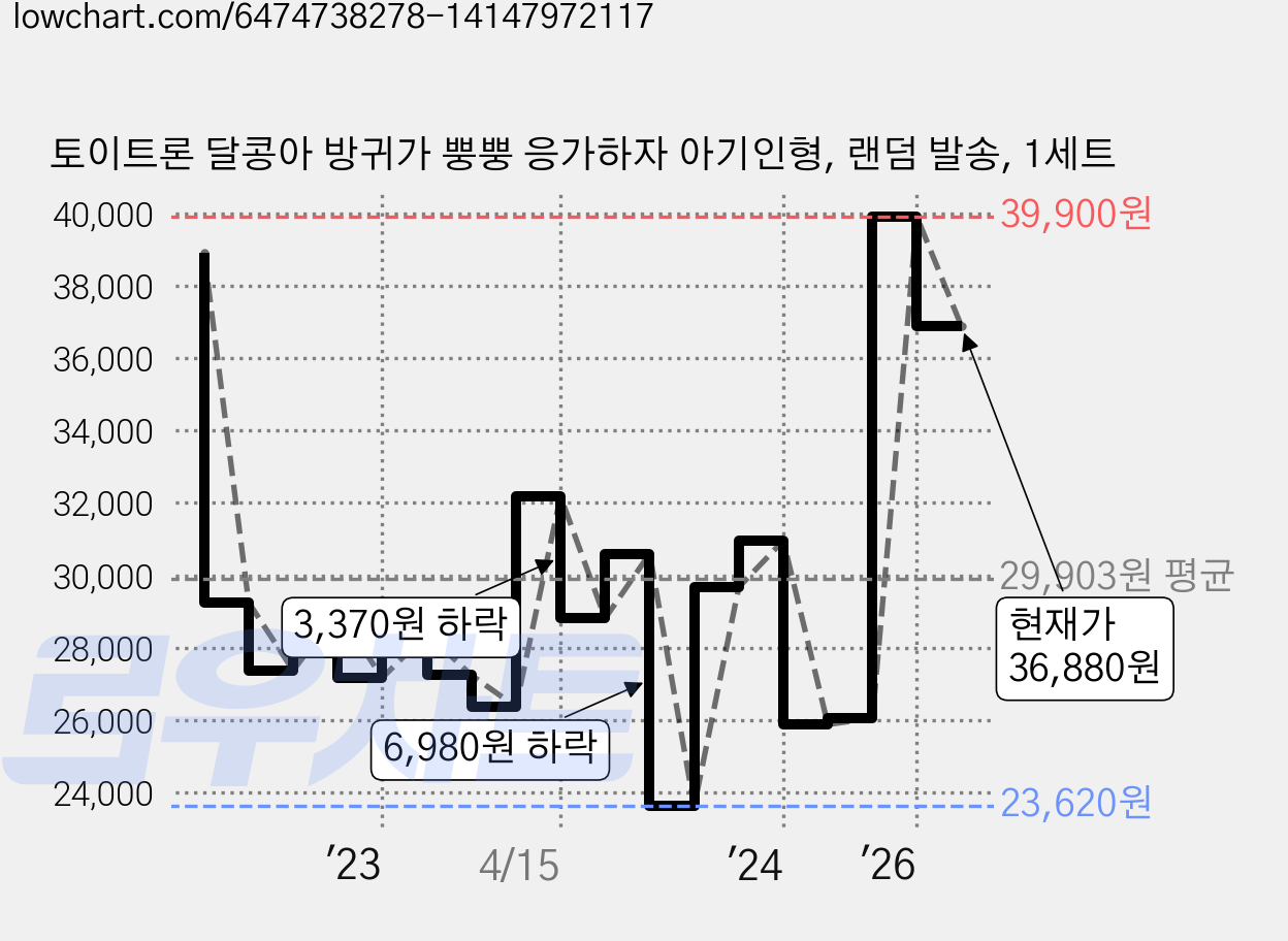 토이트론 달콩아 방귀가 뿡뿡 응가하자 아기인형, 랜덤 발송, 1세트 가격 변동 차트, 현재가 36,880원, 관측 최저가 23,620원