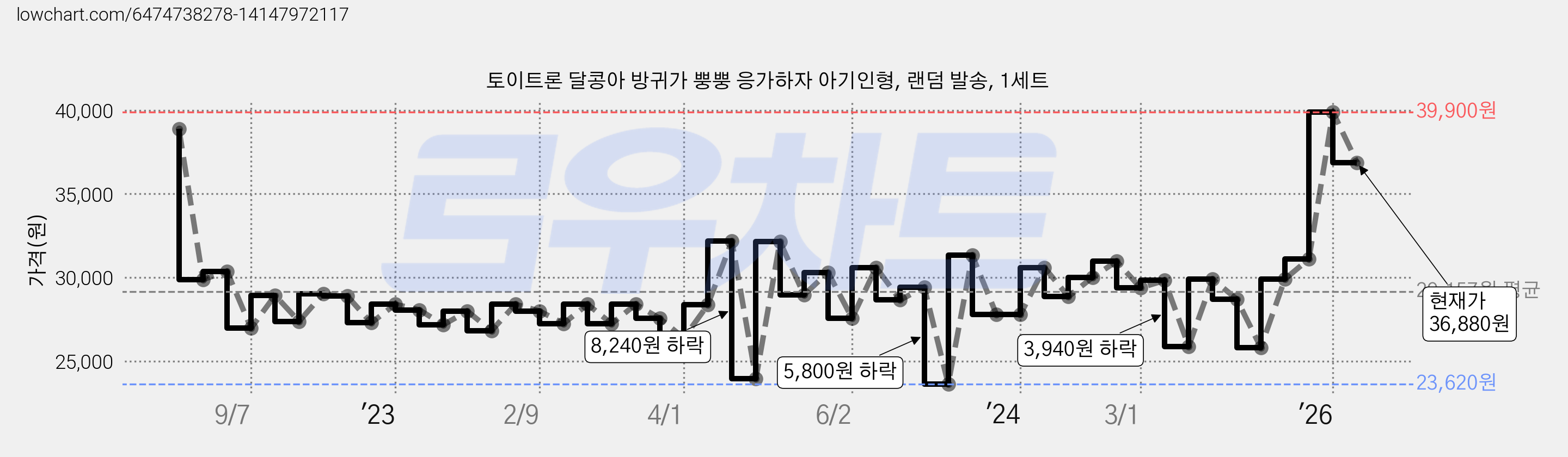 토이트론 달콩아 방귀가 뿡뿡 응가하자 아기인형, 랜덤 발송, 1세트 가격 변동 차트, 현재가 36,880원, 관측 최저가 23,620원