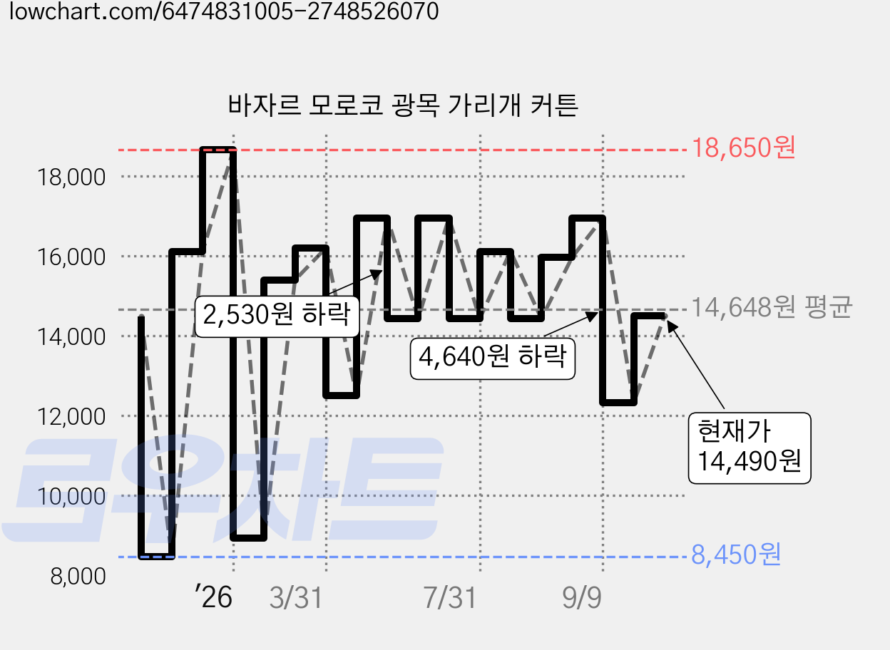 바자르 모로코 광목 가리개 커튼 가격 변동 차트, 현재가 14,490원, 관측 최저가 8,450원
