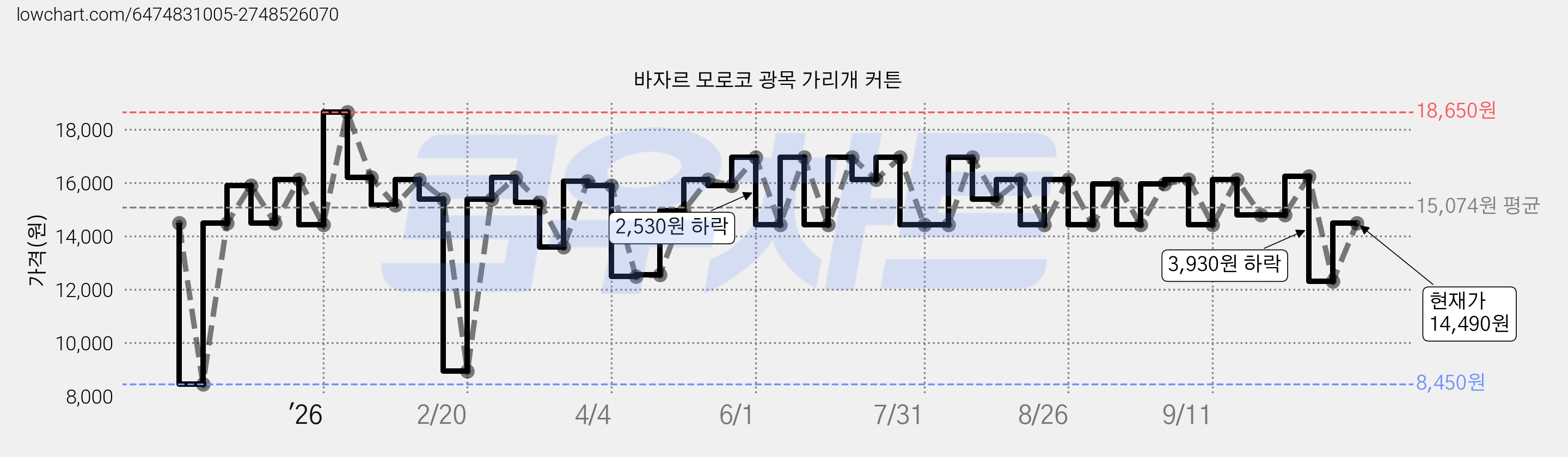 바자르 모로코 광목 가리개 커튼 가격 변동 차트, 현재가 14,490원, 관측 최저가 8,450원