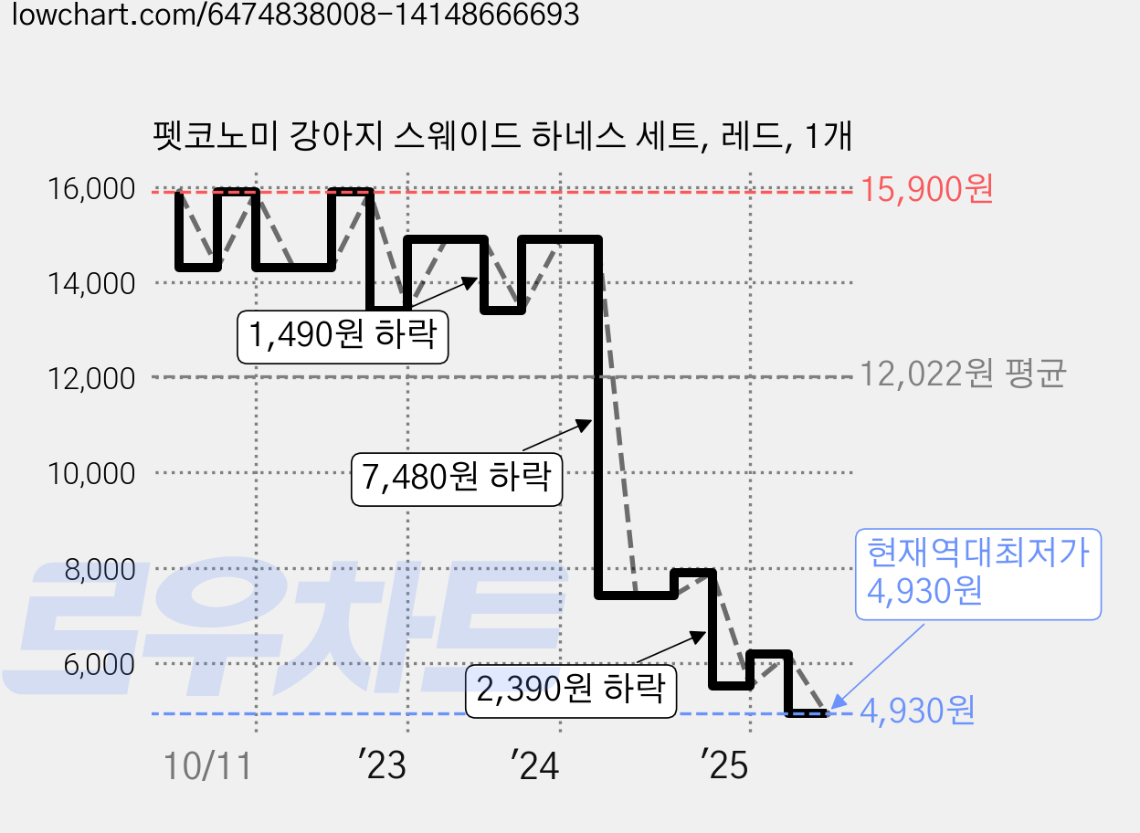 펫코노미 강아지 스웨이드 하네스 세트, 레드, 1개 가격 변동 차트, 현재가 4,930원, 역대최저가