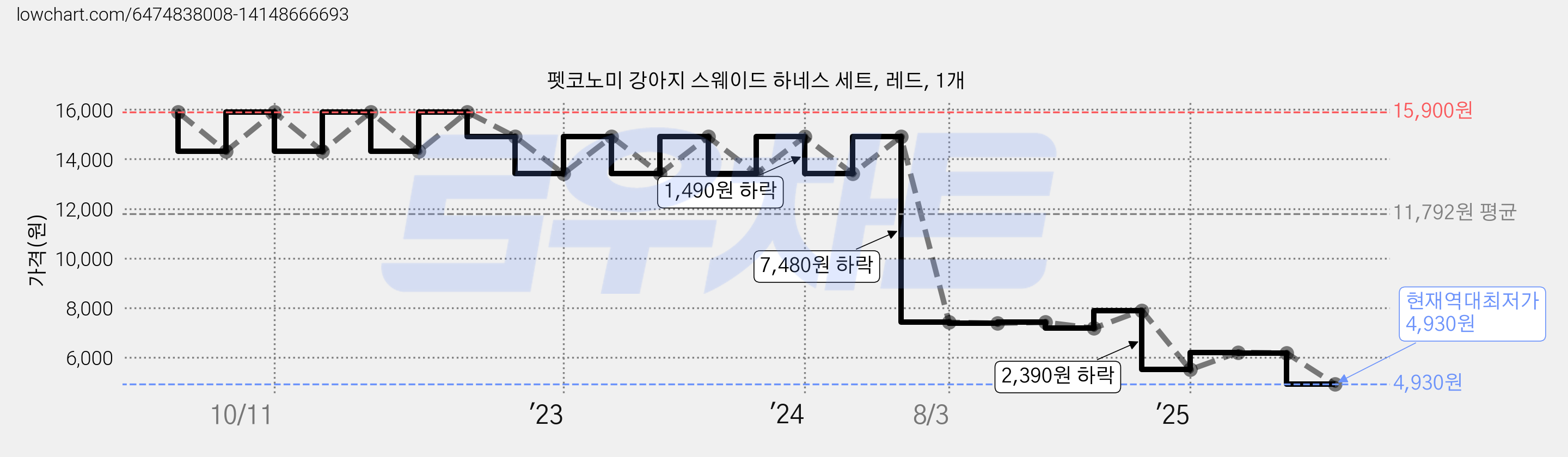 펫코노미 강아지 스웨이드 하네스 세트, 레드, 1개 가격 변동 차트, 현재가 4,930원, 역대최저가
