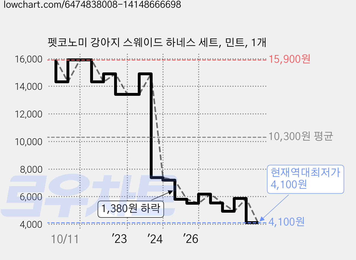 펫코노미 강아지 스웨이드 하네스 세트, 민트, 1개 가격 변동 차트, 현재가 4,100원, 역대최저가