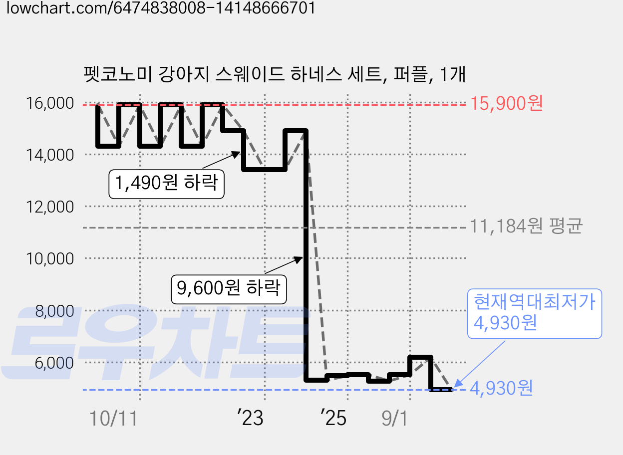펫코노미 강아지 스웨이드 하네스 세트, 퍼플, 1개 가격 변동 차트, 현재가 4,930원, 역대최저가