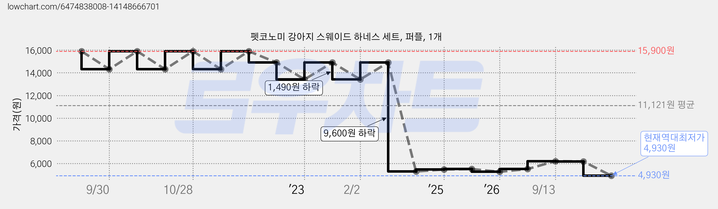 펫코노미 강아지 스웨이드 하네스 세트, 퍼플, 1개 가격 변동 차트, 현재가 4,930원, 역대최저가