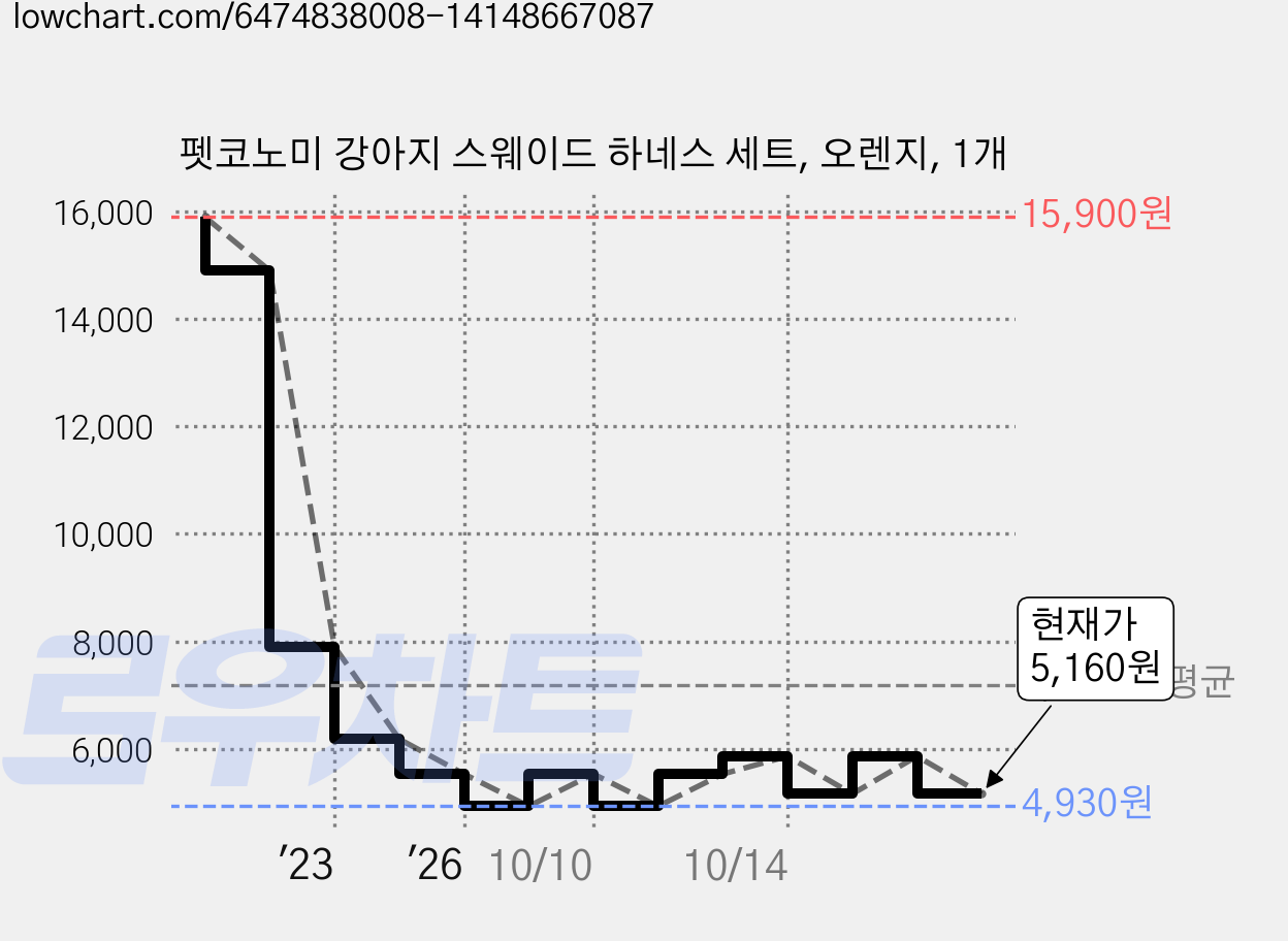 펫코노미 강아지 스웨이드 하네스 세트, 오렌지, 1개 가격 변동 차트, 현재가 5,160원, 관측 최저가 4,930원
