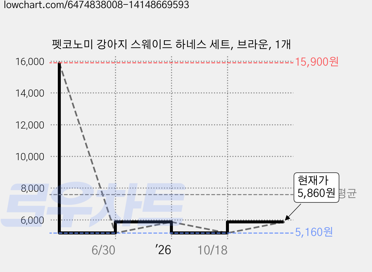 펫코노미 강아지 스웨이드 하네스 세트, 브라운, 1개 가격 변동 차트, 현재가 5,160원, 역대최저가