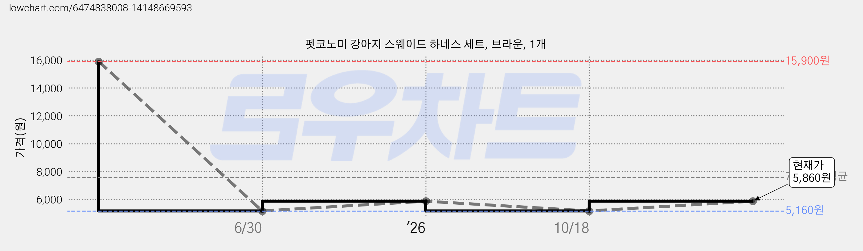 펫코노미 강아지 스웨이드 하네스 세트, 브라운, 1개 가격 변동 차트, 현재가 5,160원, 역대최저가