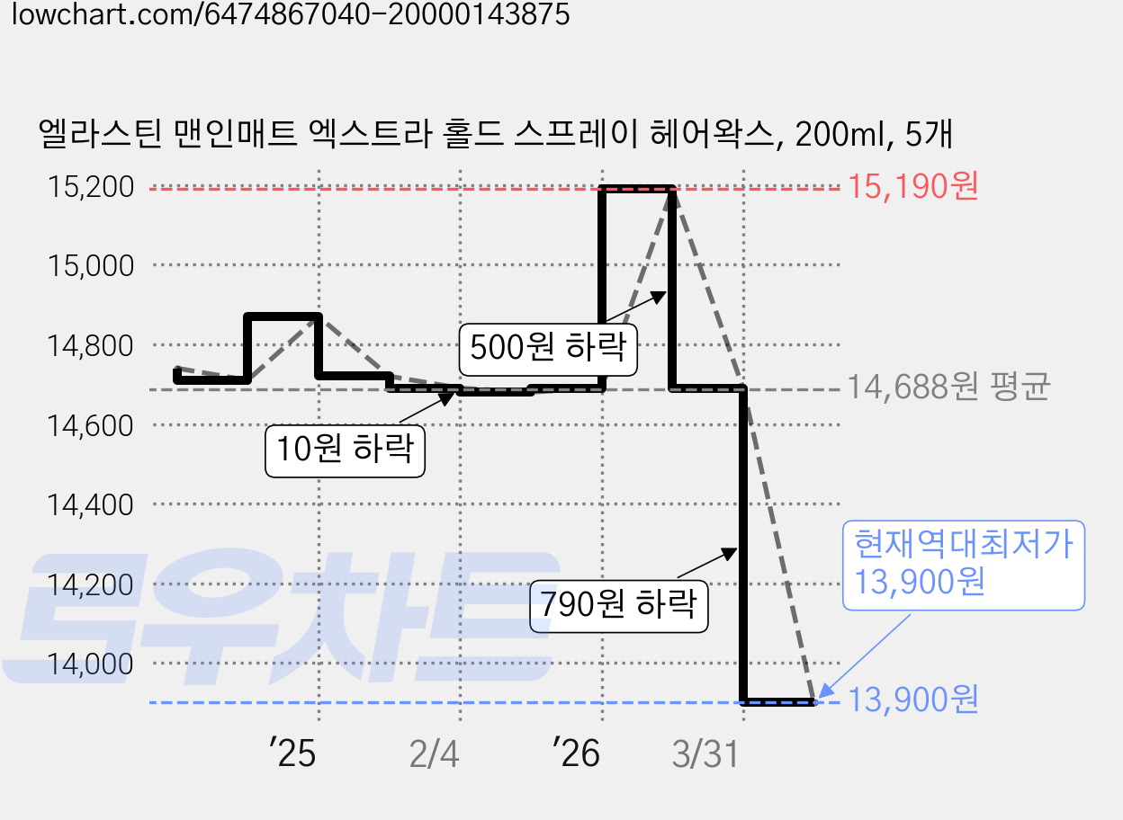 엘라스틴 맨인매트 엑스트라 홀드 스프레이 헤어왁스, 200ml, 5개 가격 변동 차트, 현재가 13,900원, 역대최저가
