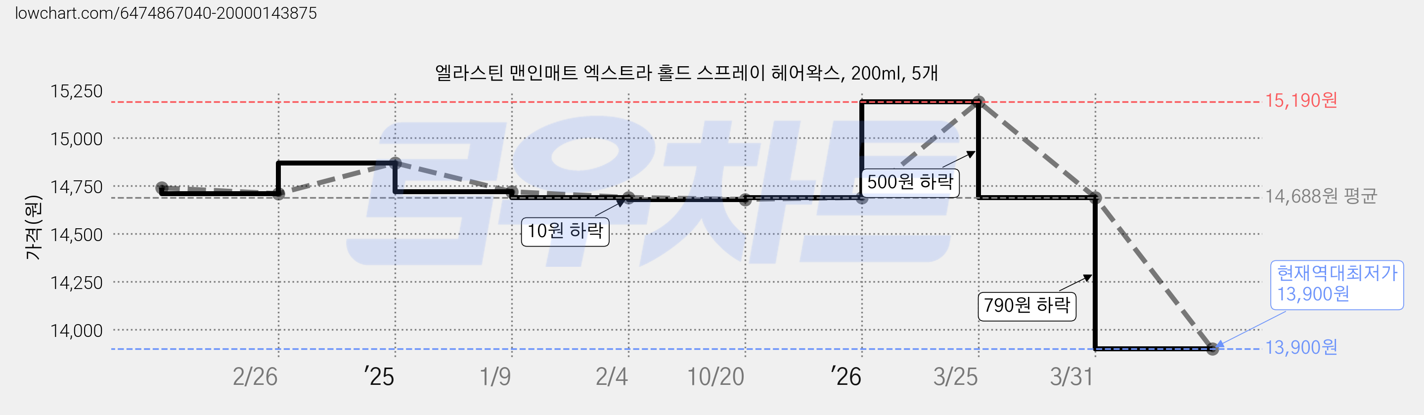 엘라스틴 맨인매트 엑스트라 홀드 스프레이 헤어왁스, 200ml, 5개 가격 변동 차트, 현재가 13,900원, 역대최저가
