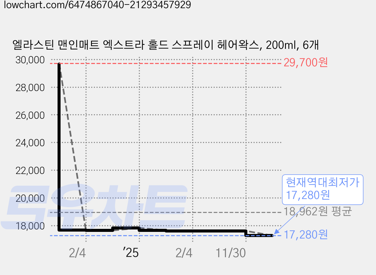 엘라스틴 맨인매트 엑스트라 홀드 스프레이 헤어왁스, 200ml, 6개 가격 변동 차트, 현재가 17,280원, 역대최저가