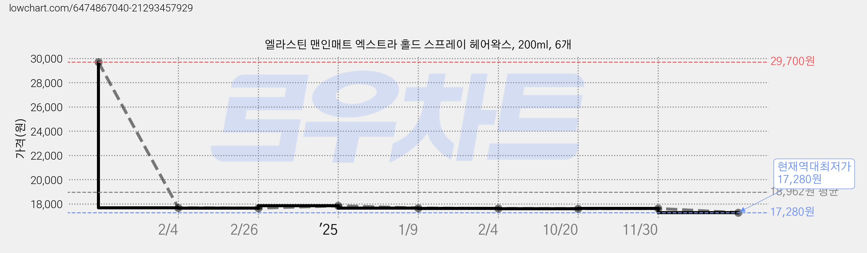 엘라스틴 맨인매트 엑스트라 홀드 스프레이 헤어왁스, 200ml, 6개 가격 변동 차트, 현재가 17,280원, 역대최저가