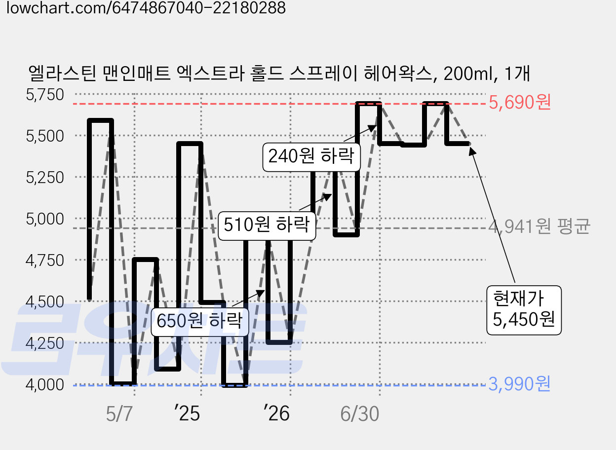 엘라스틴 맨인매트 엑스트라 홀드 스프레이 헤어왁스, 200ml, 1개 가격 변동 차트, 현재가 5,450원, 관측 최저가 3,990원