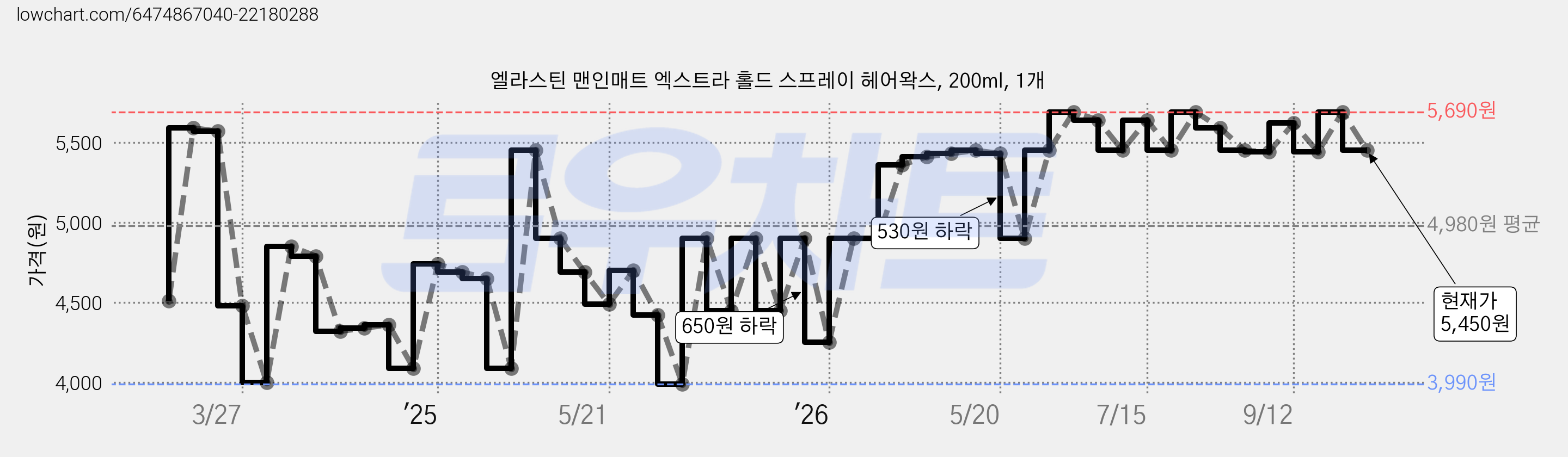 엘라스틴 맨인매트 엑스트라 홀드 스프레이 헤어왁스, 200ml, 1개 가격 변동 차트, 현재가 5,450원, 관측 최저가 3,990원