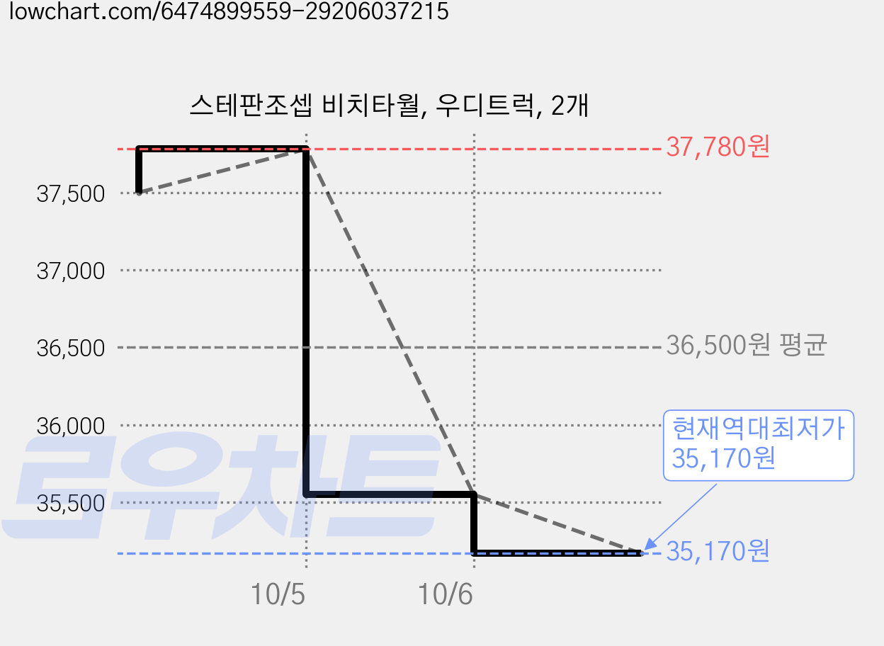 스테판조셉 비치타월, 우디트럭, 2개 가격 변동 차트, 현재가 35,170원, 역대최저가