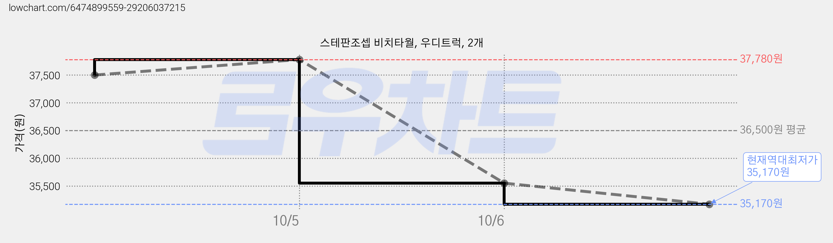 스테판조셉 비치타월, 우디트럭, 2개 가격 변동 차트, 현재가 35,170원, 역대최저가